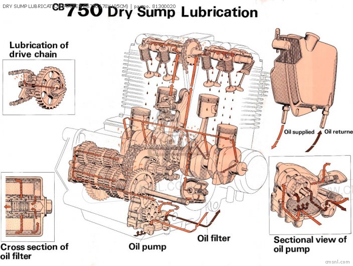 Dry Sump Lubrication Poster Cb750 78x105cm Other 81300020 