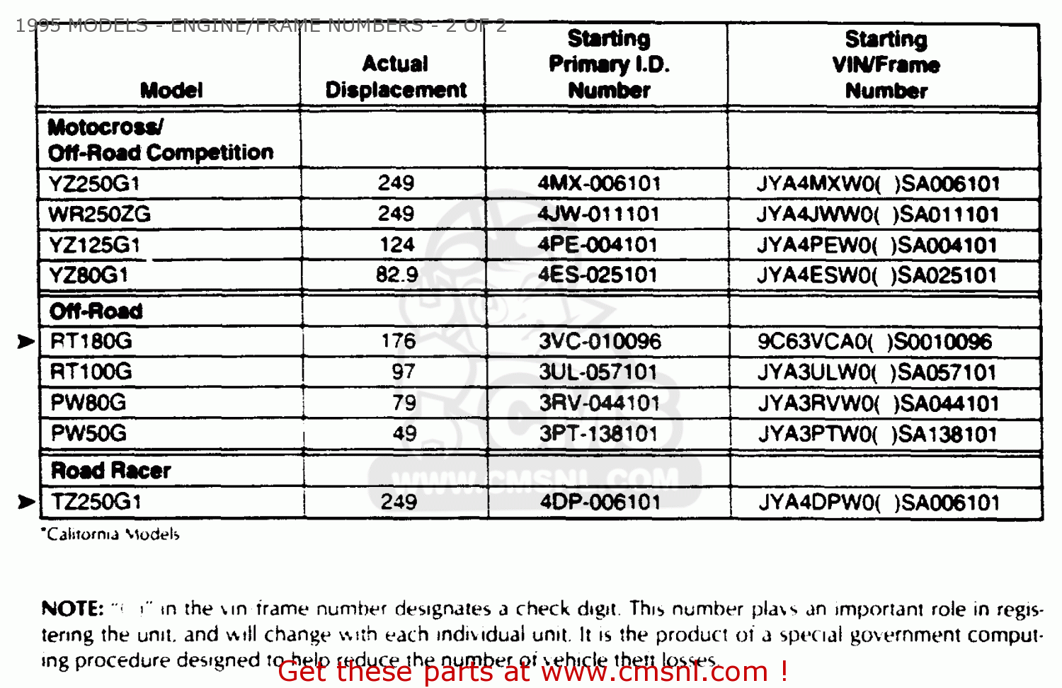 Yamaha PRIMARY ID NUMBERS (USA ONLY) 1988-1998 1995 MODELS - ENGINE ...