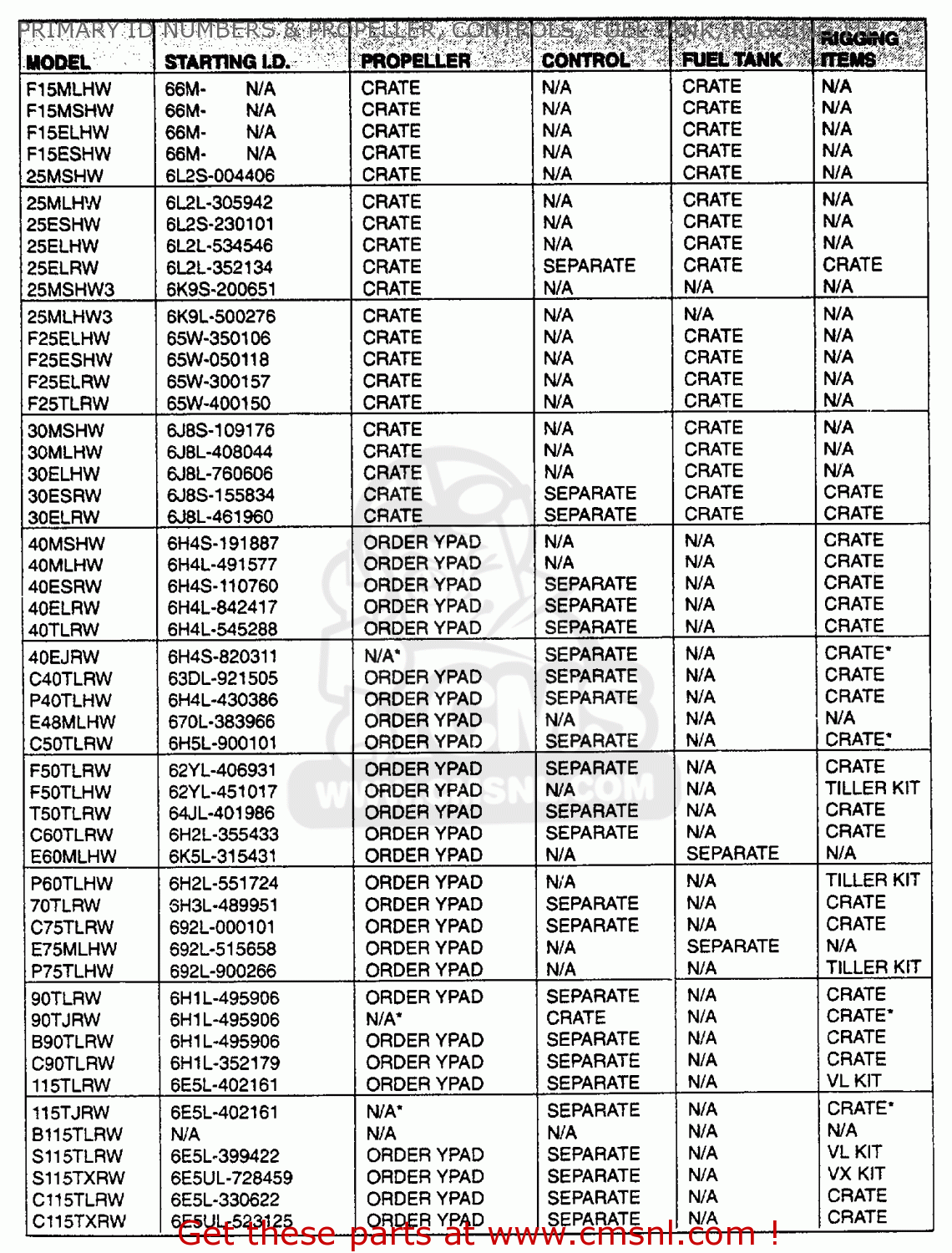 PRIMARY ID NUMBERS & PROPELLER, CONTROLS, FUEL TANK, RIGGING ITE ...